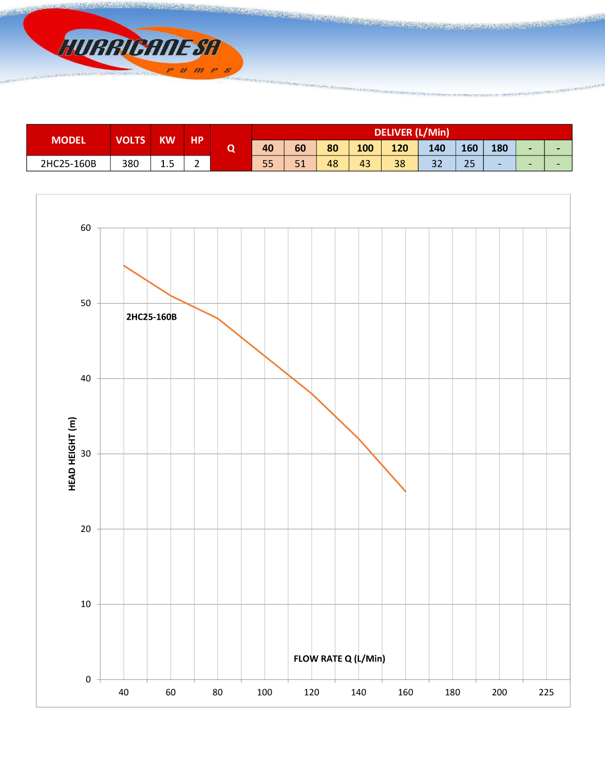 2HC Series Pump Curve