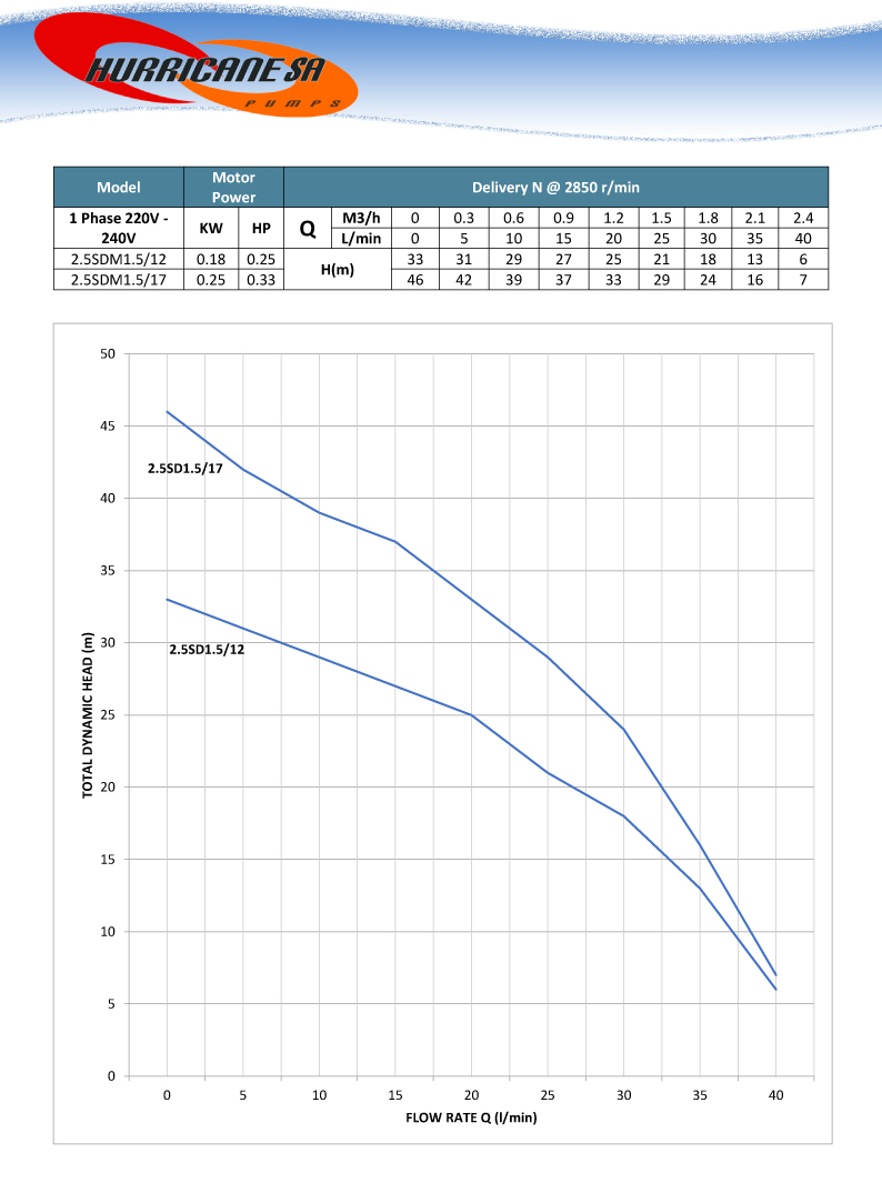 2.5SDM1.5 Series Pump Curve