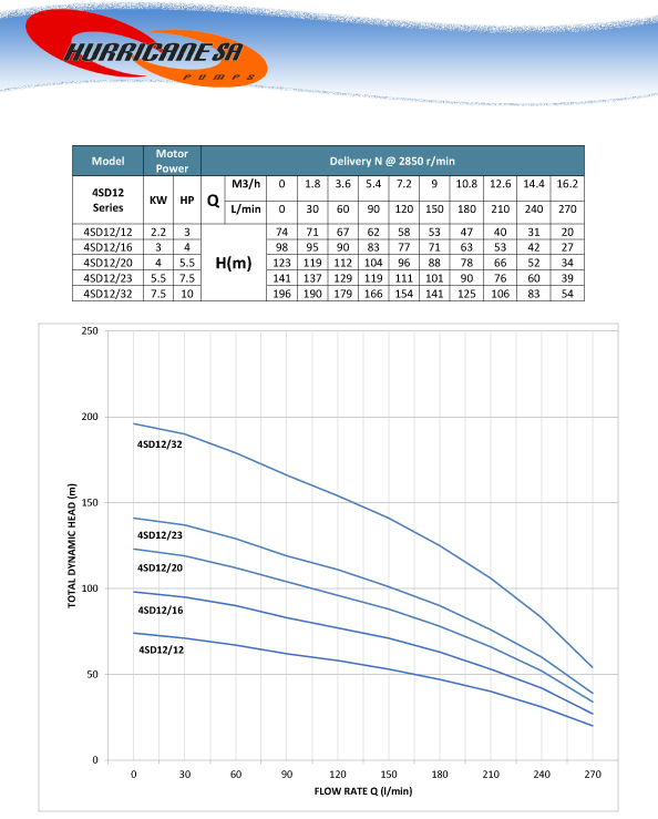 4SA12 Series Borehole Pump Curve