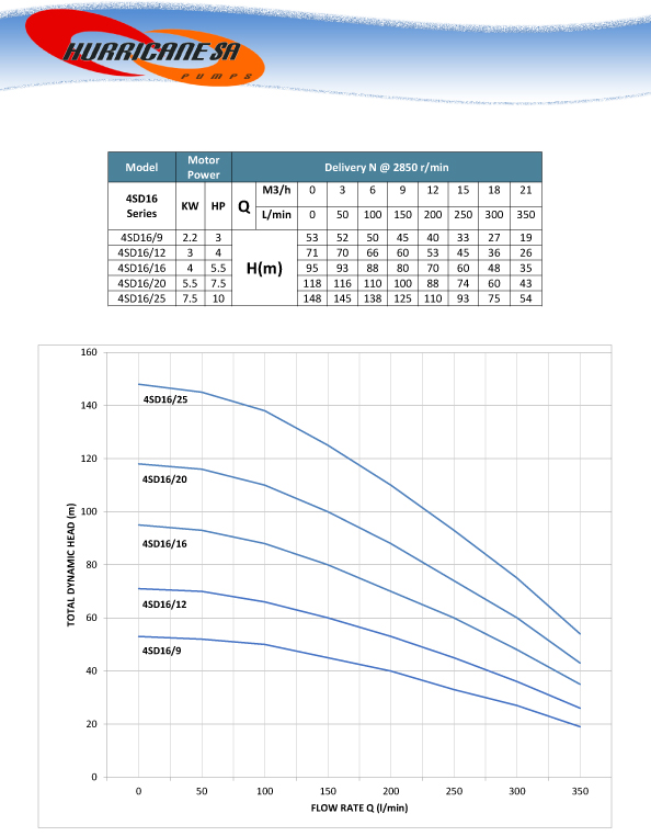 4SA16 Series Borehole Pump Curve