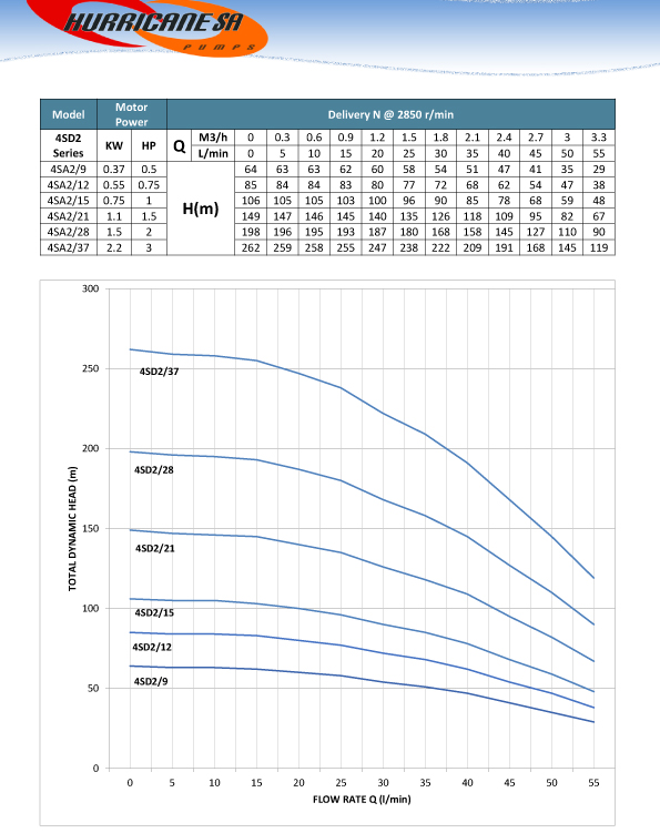 4SA2 Series Borehole Pump Curve