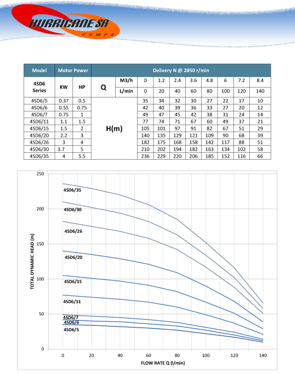 4SA6 Series Borehole Pump Curve