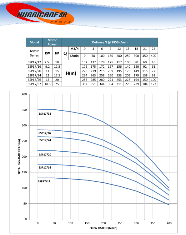 6" Borehole Pump End 13KW (6SP17-24) - Image 3