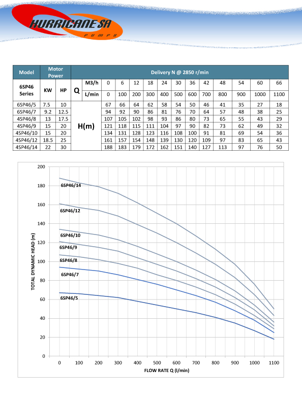 6SP46 Series Borehole Pump Curve