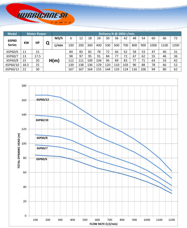 6SP60 Series Borehole Pump Curve