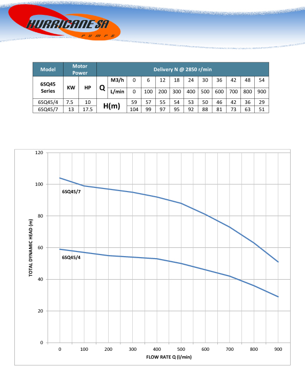 6SQ45 Series Borehole Pump Curve