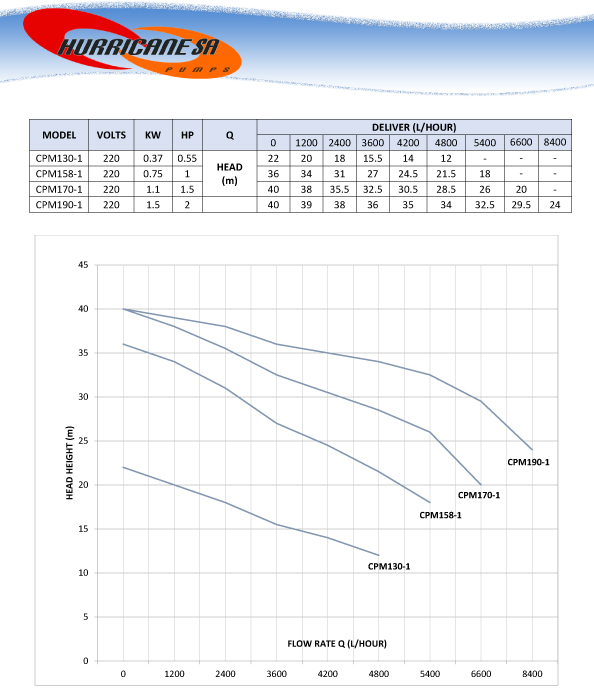 Centrifugal Pumps 220V CPM Series Curves