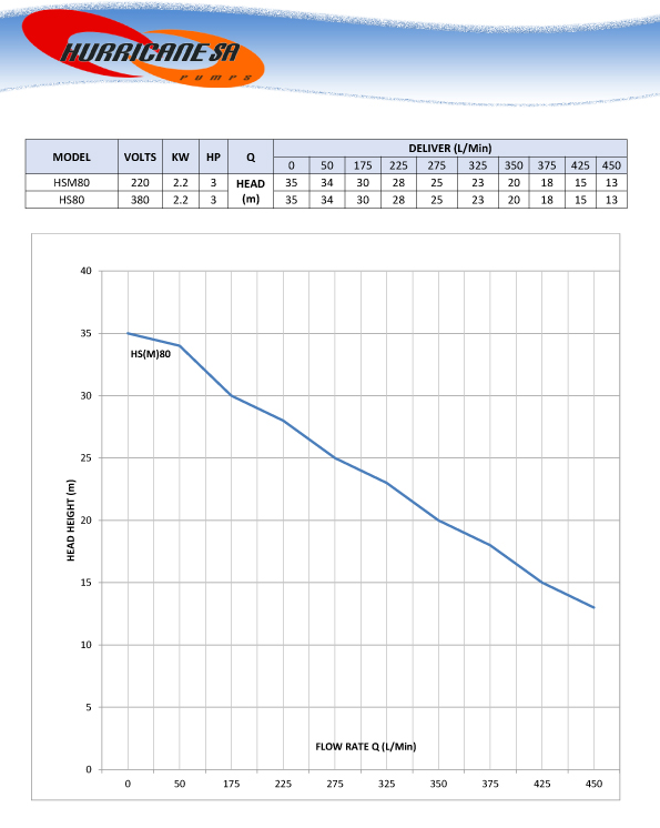 Centrifugal HSM80 220V 2.2KW Pump Curve