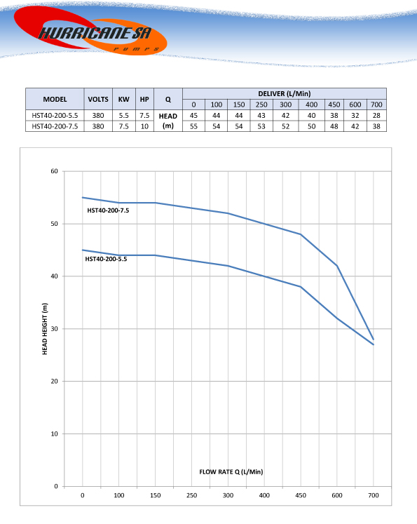380V Centrifugal Pump graph