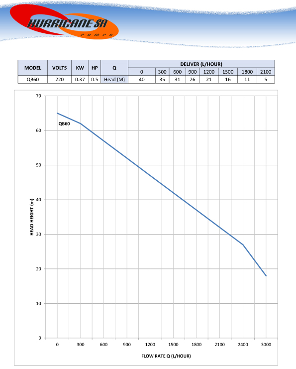 Peripheral Pump 220V 0.37KW (QB60) Pump Curve